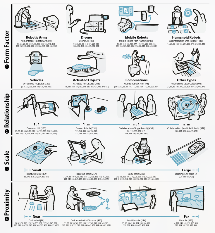 Augmented Reality and Robotics - A Survey and Taxonomy for AR-enhanced ...